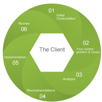 Financial Planning process